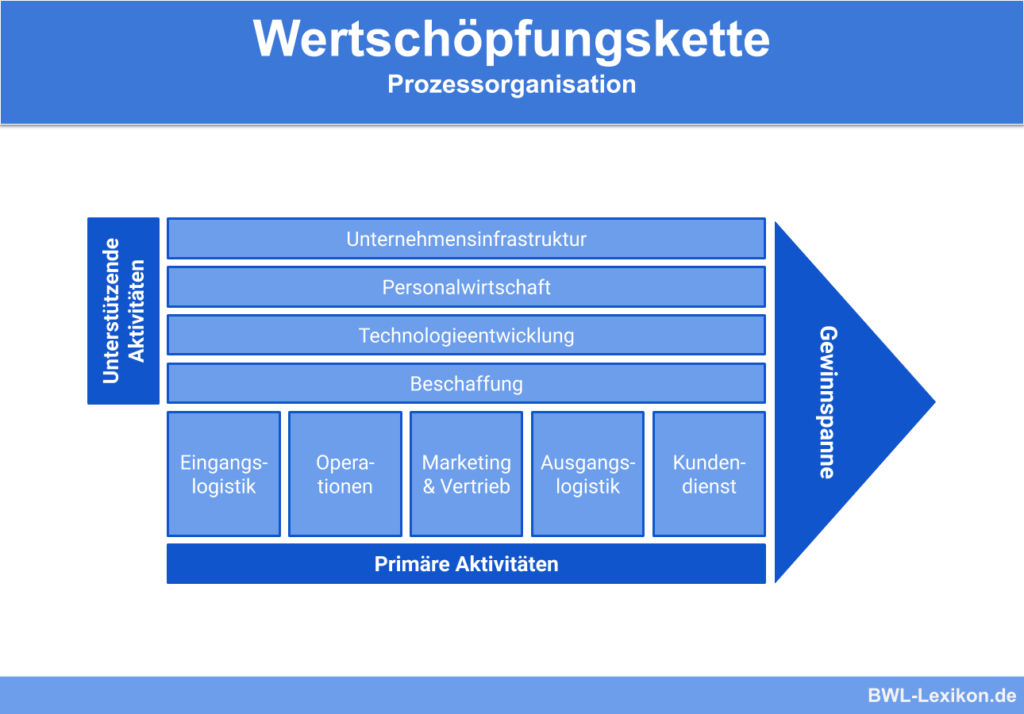 Die Wertschöpfungskette eines Unternehmens ist mit denen der Lieferanten und Kunden bzw. Abnehmer verknüpft. Gemeinsam bilden sie das Wertschöpfungskettensystem der jeweiligen Branche.