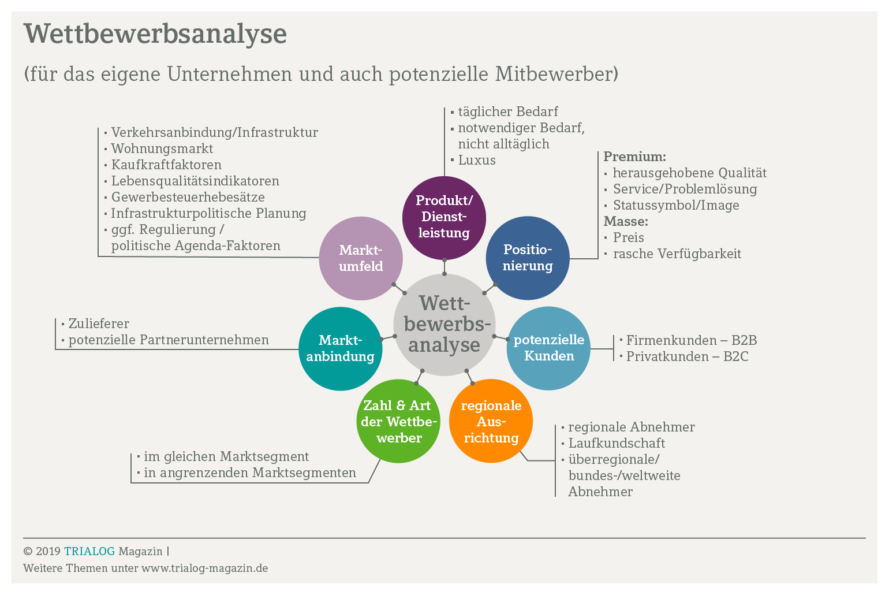 Schritte der Wettbewerbsanalyse