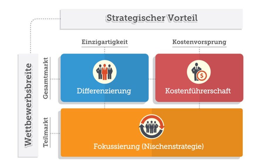 Wettbewerbsstrategie