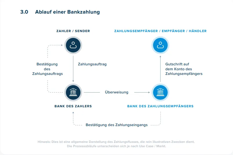 Ablauf einer Bankzahlungsabwicklung