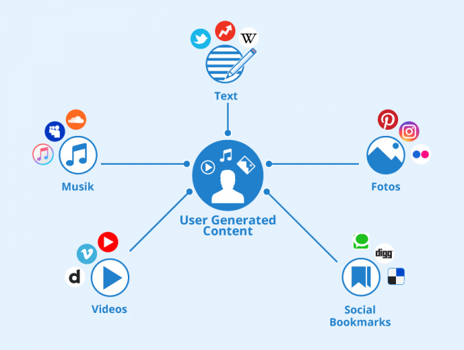 Erscheinungsformen von User Generated Content im Web