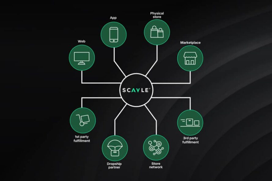 Scayle Plattform im Überblick. Quelle: https://www.y1.de/partner/scayle/