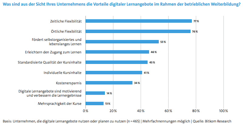 Mithilfe von web based training Lösungen können sich Mitarbeiter flexibel – unabhängig von Zeit und Ort – mit den Lerninhalten beschäftigen.